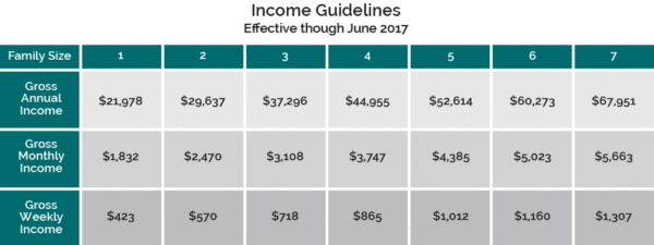 WIC Income Guidelines
